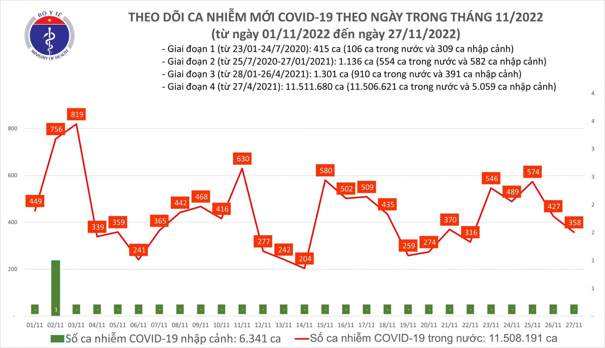 Số ca COVID-19 ngày 27/11 tiếp tục giảm