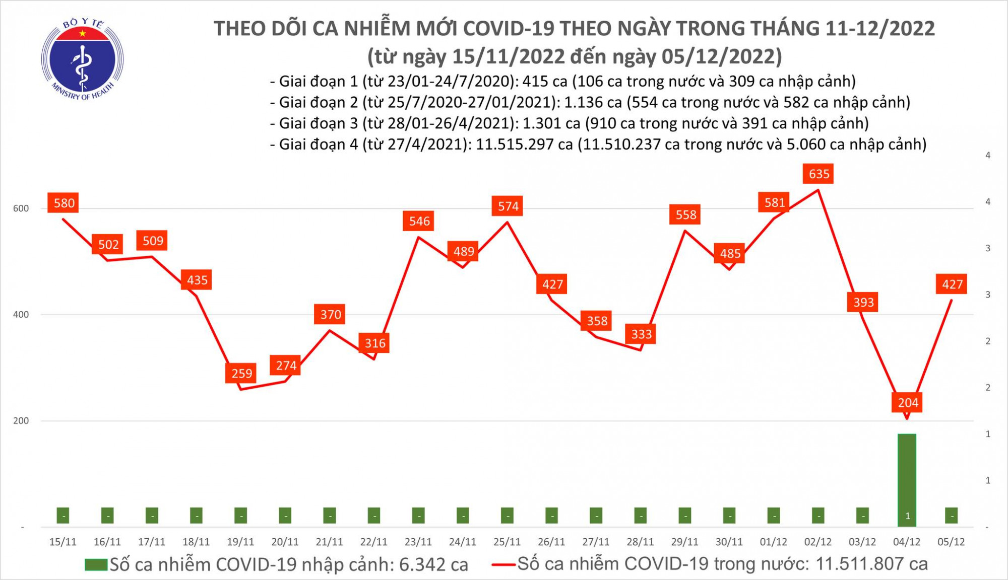 Số ca COVID-19 ngày 5/12 tăng mạnh so với ngày hôm qua