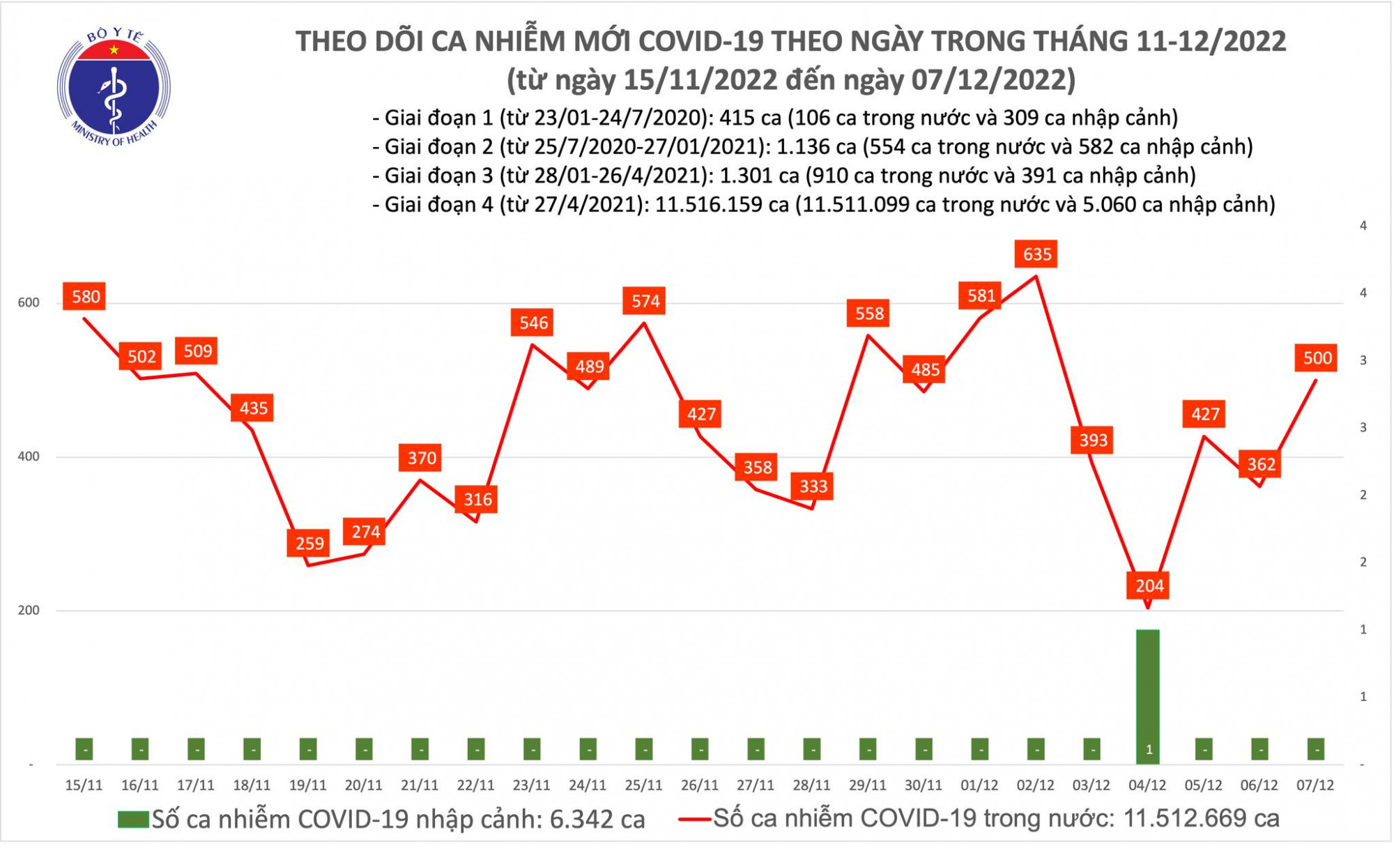 Số ca COVID-19 tăng chạm mốc 500ca/ngày