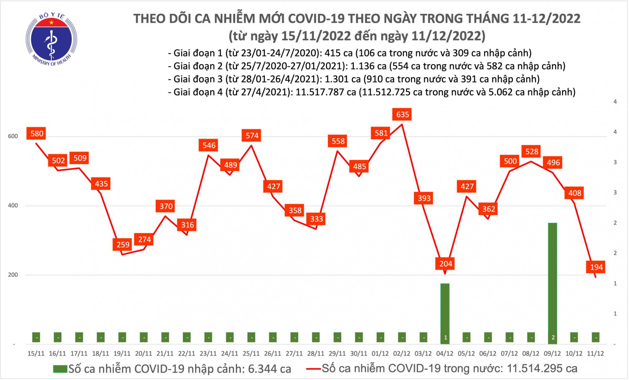 Ngày 11/12, số ca mắc COVID-19 giảm sâu, còn dưới 200 trường hợp