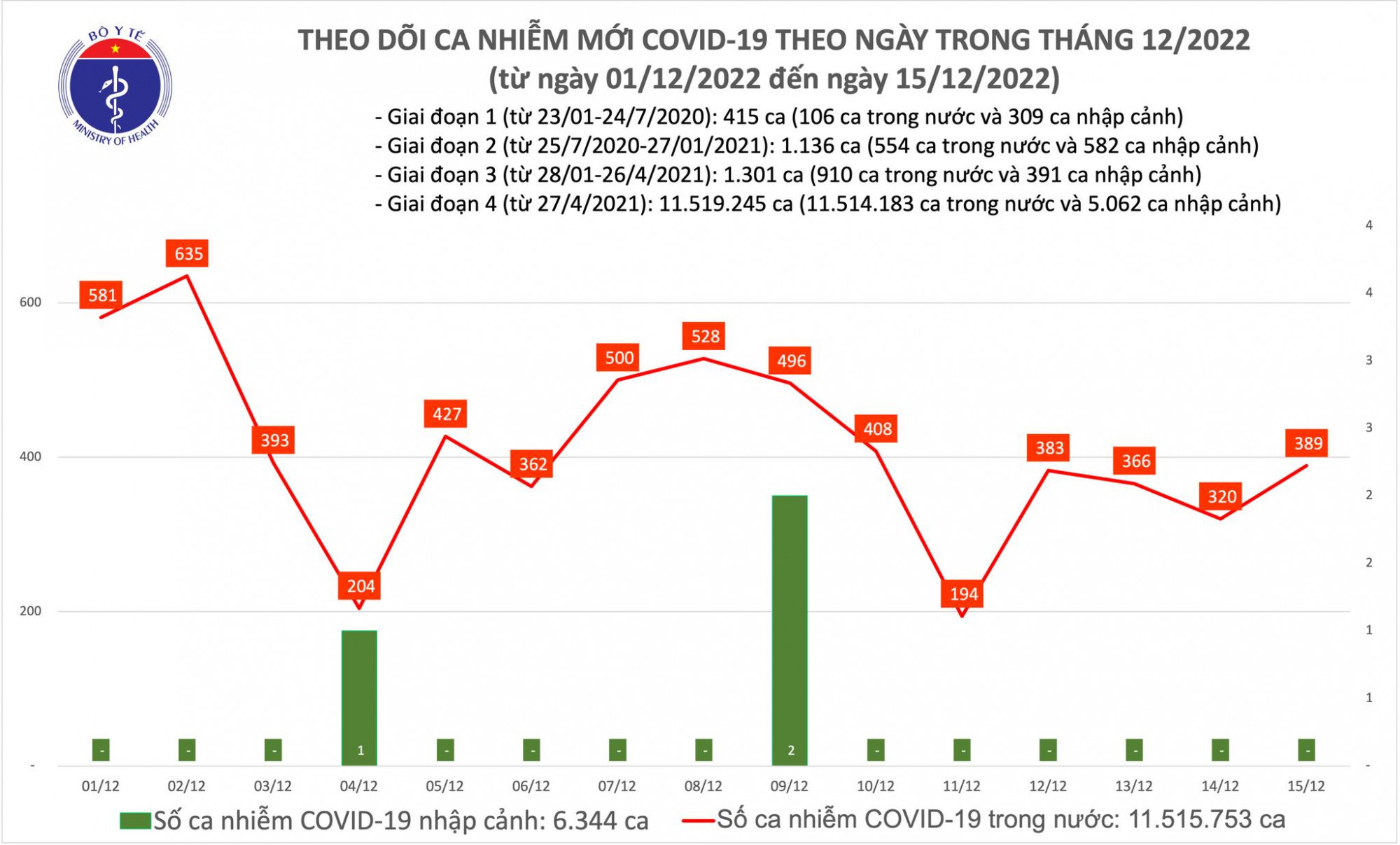 Số ca COVID-19 ngày 15/12 tăng nhẹ so với hôm qua