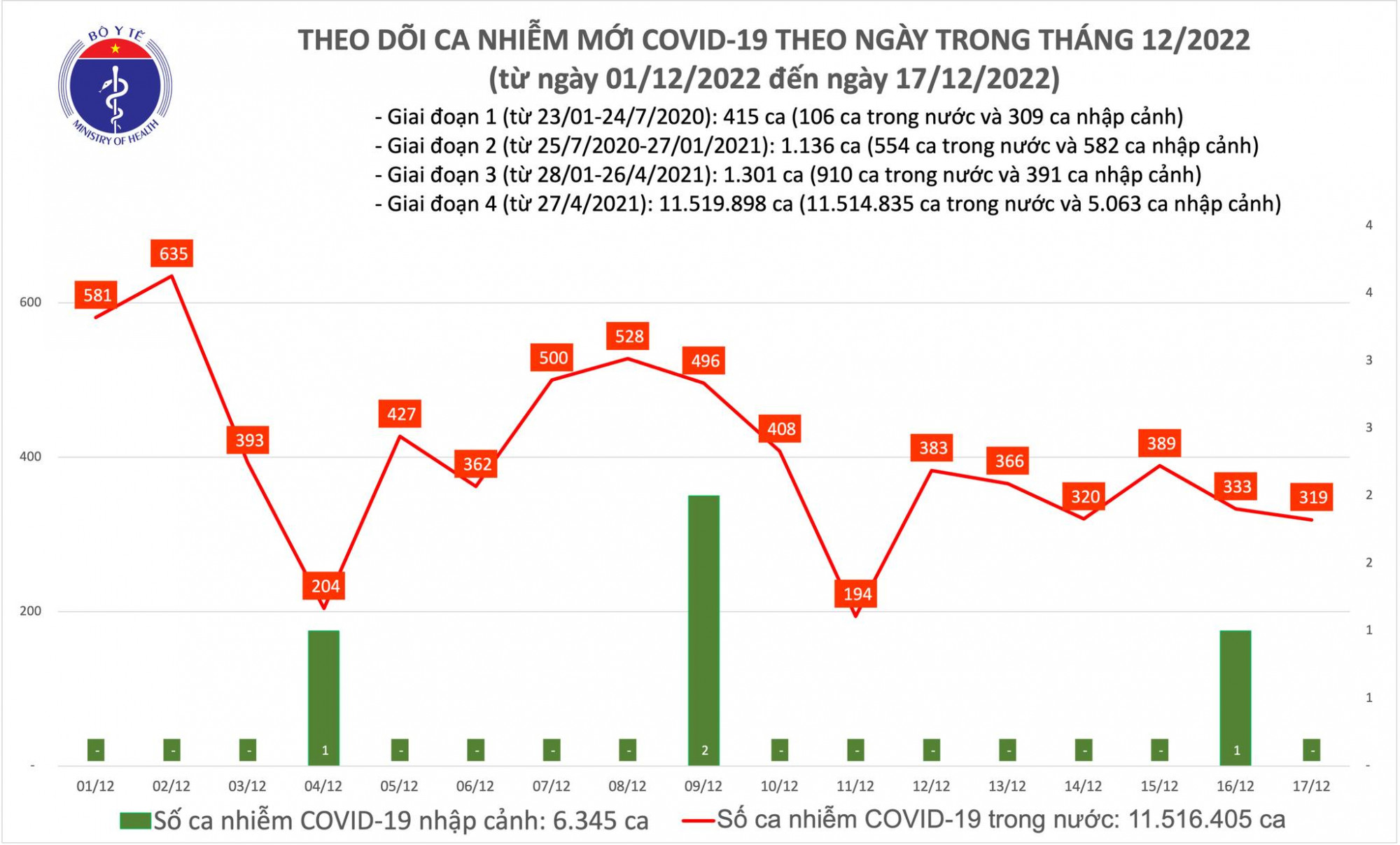 Số ca mắc COVID-19 có ngày thứ 2 giảm sâu liên tiếp