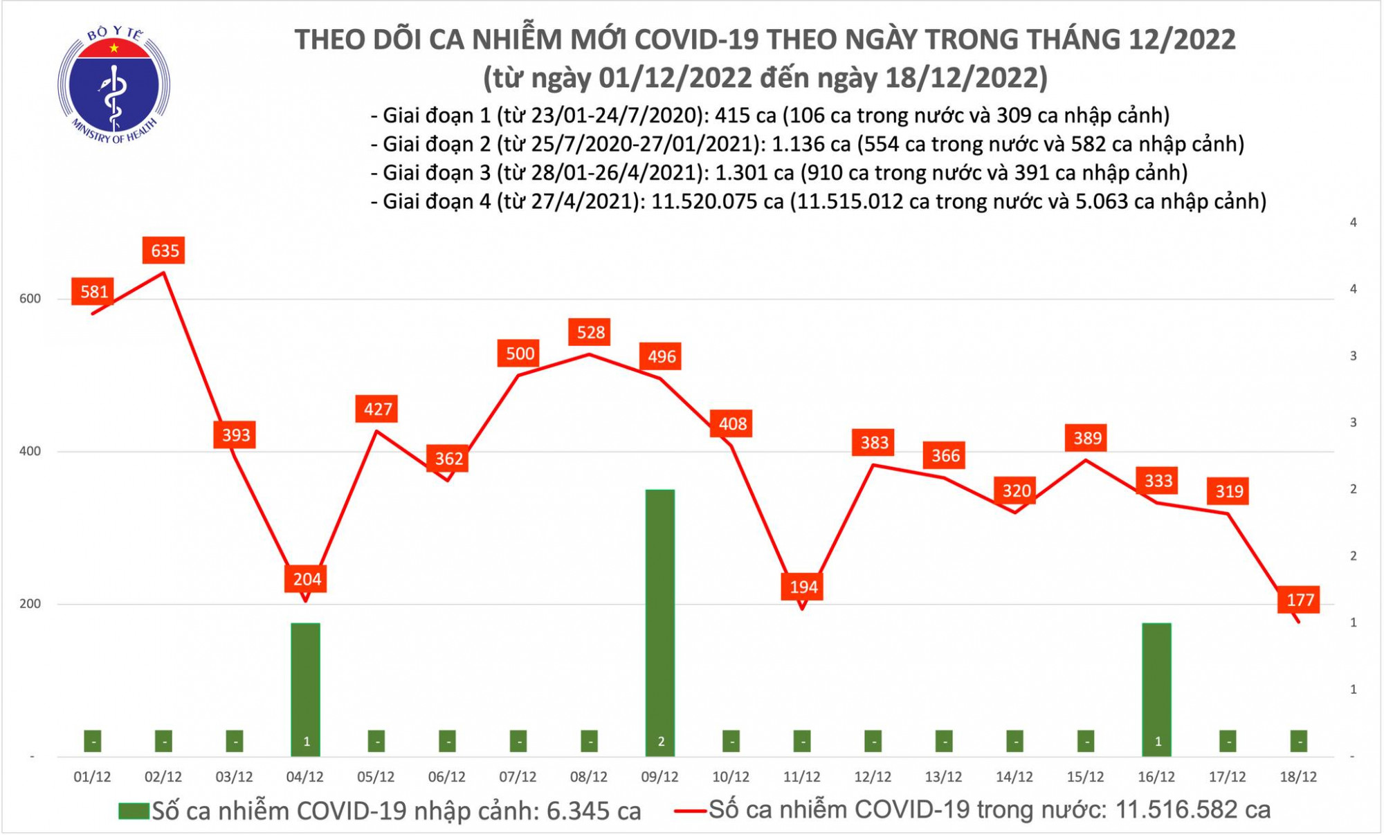 Số ca COVID-19 xuống thấp nhất trong gần 2 tháng qua