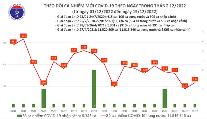 Số ca COVId-19 tăng sau 4 ngày giảm liên tiếp