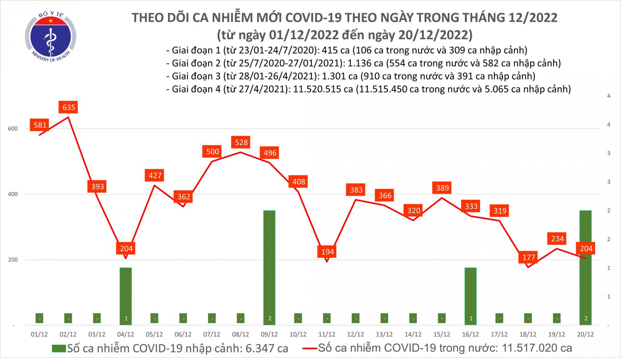 Số ca COVID-19 tiếp tục duy trì ở mức thấp