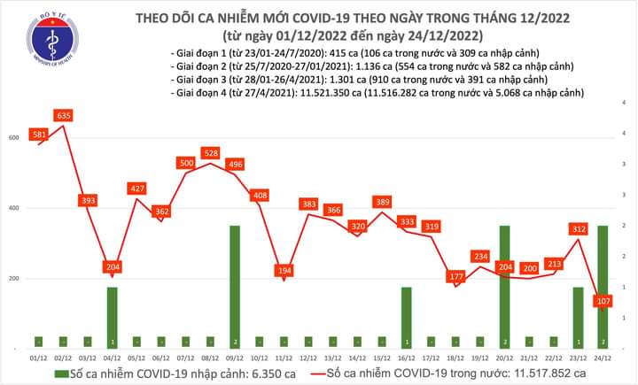 Số ca COVID-19 giảm mạnh, còn hơn 100 trường hợp