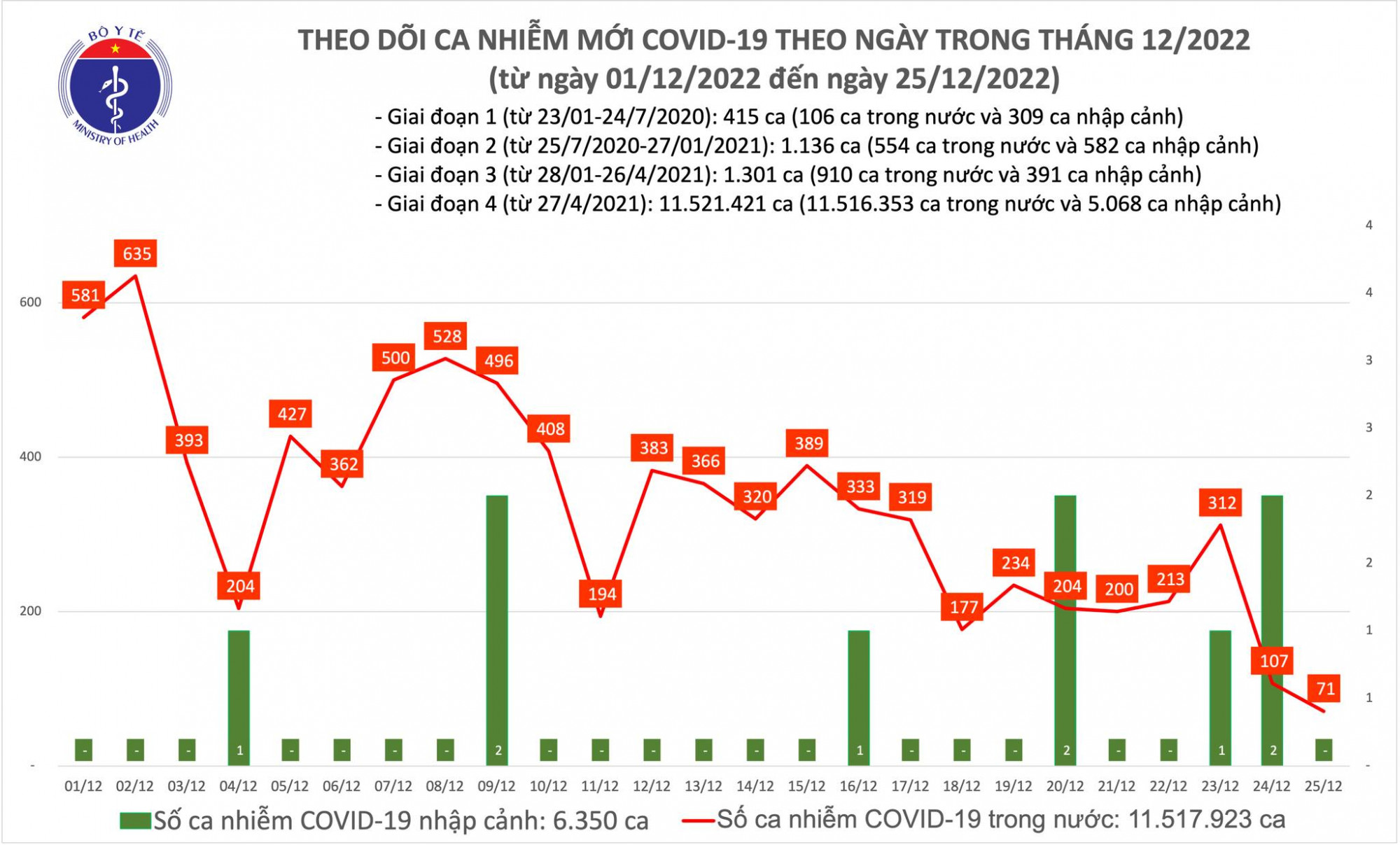 Số ca mắc COVID-19 xuống thấp kỷ lục trong hơn 1 năm qua