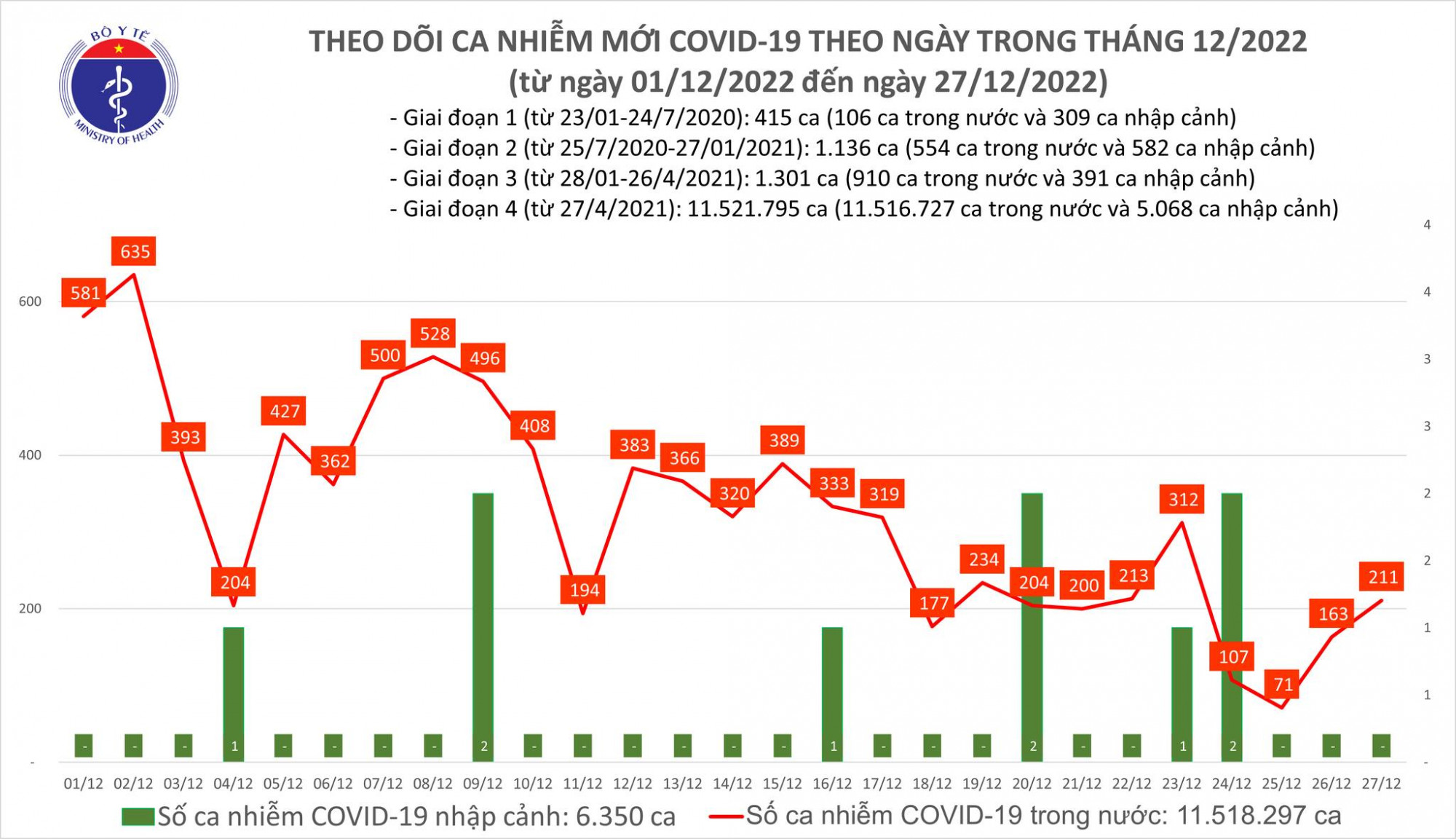 Số ca COVID-19 có ngày thứ hai tăng liên tiếp