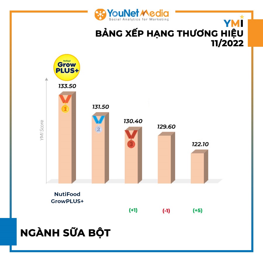 Trong tháng 11/2022, tổng lượng thảo luận tăng hơn 135%, lượng thảo luận nhắc đến thương hiệu Nutifood GrowPLUS+ tăng 68% so với tháng 10/2022