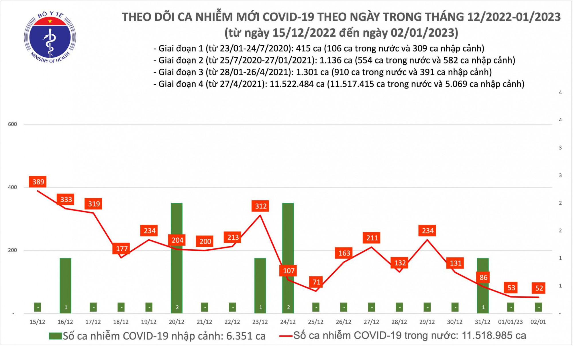 Số ca COVID-19 tiếp tục ở mức thấp 