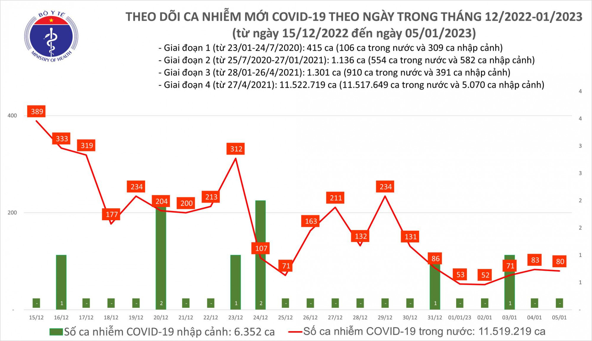 Số ca COVID-19 tiếp tục duy trì ở mức thấp