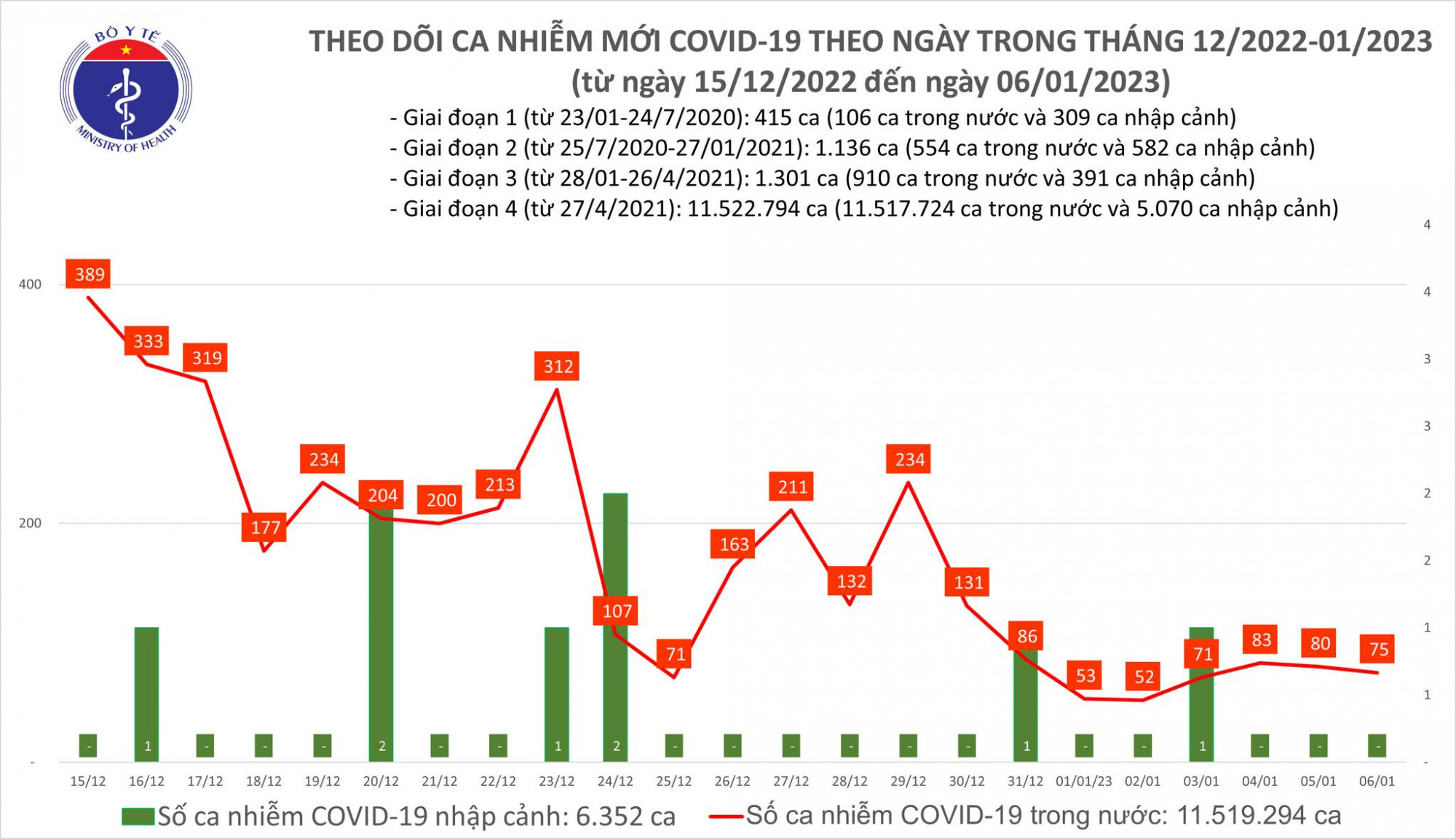 Ngày 6/1, cả nước chỉ còn 75 ca mắc COVID-19