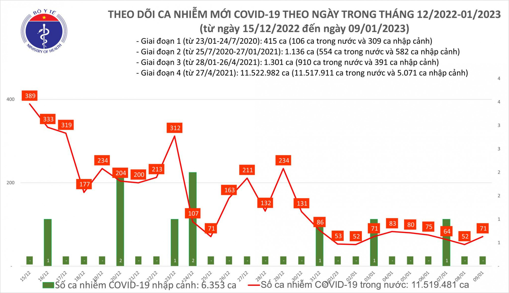 Số bệnh nhân COVID-19 ngày 9/1 tăng nhẹ nhưng vẫn ở dưới mốc 100 ca
