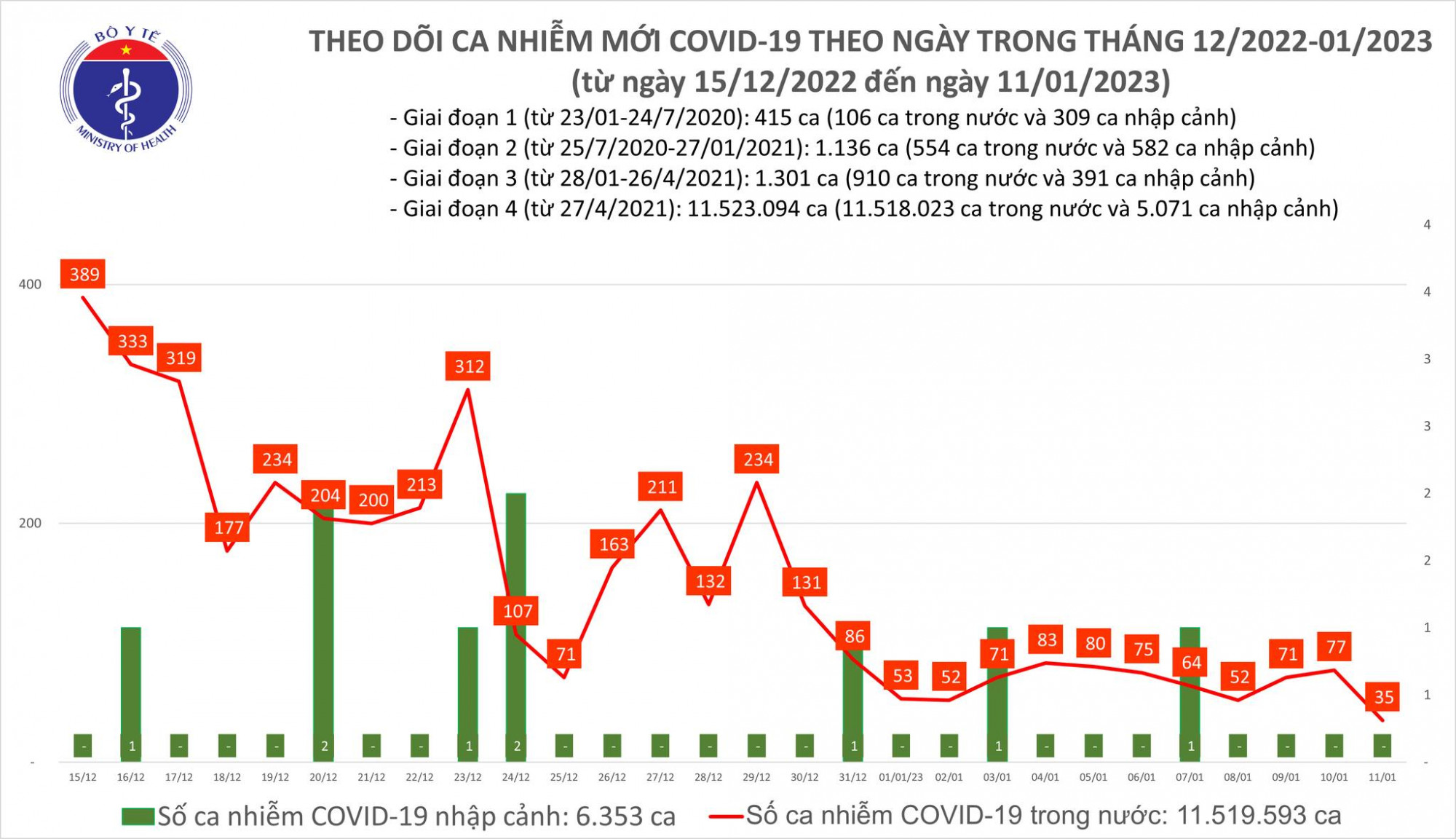 Số ca COVID-19 ngày 11/1 xuống thấp kỷ lục trong gần 2 năm qua