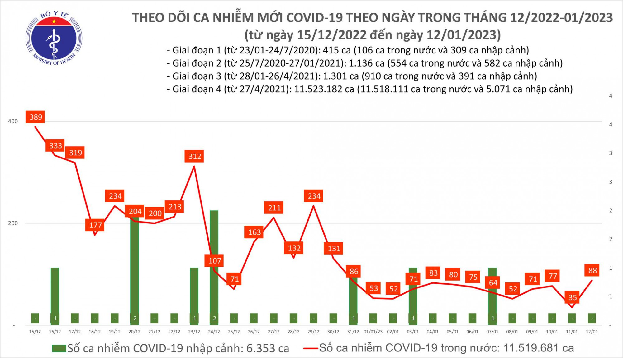 Số ca COVID-19 ngày 12/1 tăng nhẹ