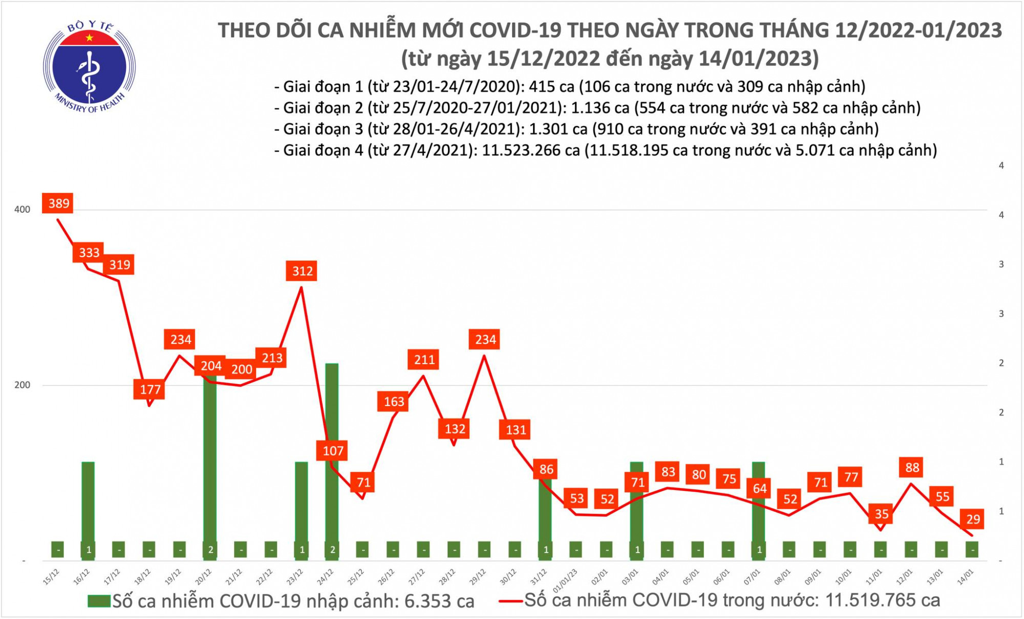Số ca COVID-19 ngày 14/1 giảm chỉ còn 