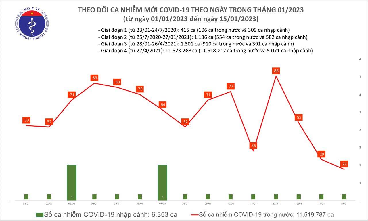 Số bệnh nhân COVID-19 và ca nặng đều giảm mạnh trong những ngày gần Tết nguyên đán