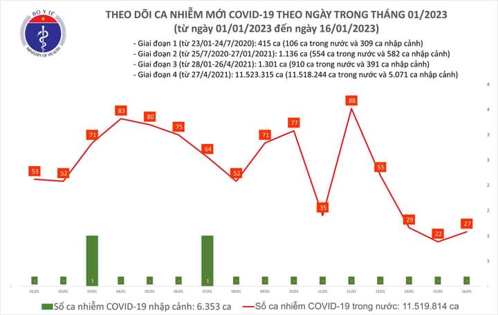 Bệnh nhân COVID-19 tiếp tục duy trì ở mức thấp