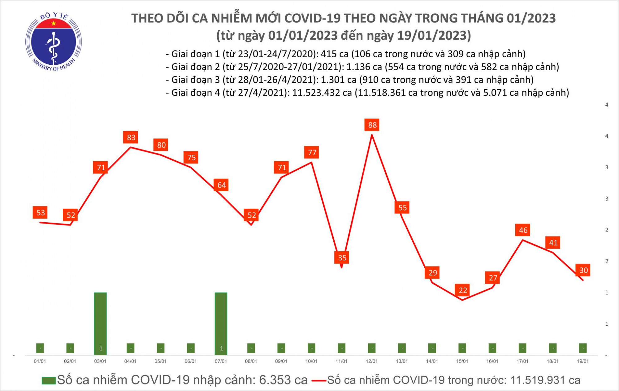 Số ca mắc COVID-19 tiếp tục duy trì ở mức thấp