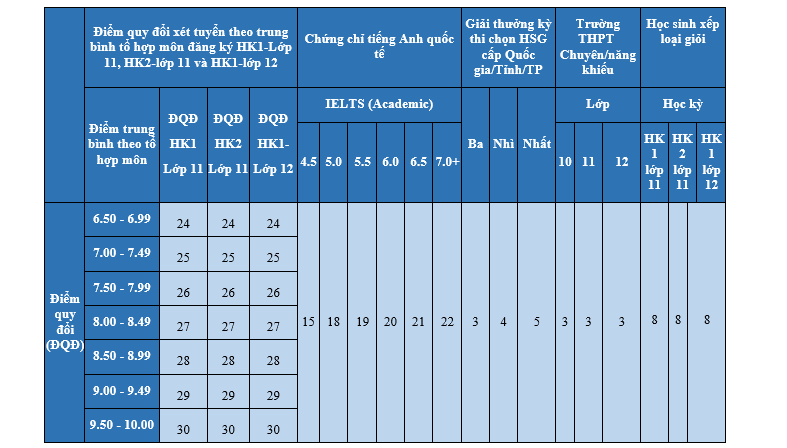 Bảng điểm quy đổi các tiêu chí của Phương thức xét tuyển tổng hợp