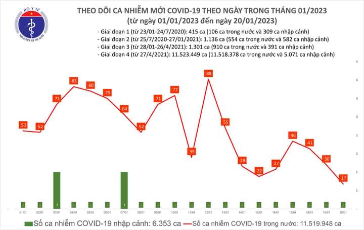 Bệnh nhân COVID-19 giảm kỷ lục trong nhiều tháng