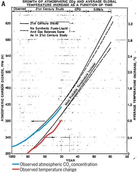 Một đồ thị do nhóm nhà khoa học làm việc cho Tập đoàn Exxon thực hiện, cho thấy mối liên hệ tỉ lệ thuận giữa mật độ khí carbon dioxide (CO2) trong khí quyển với mức tăng nhiệt toàn cầu - Ảnh: Geoffrey Supran