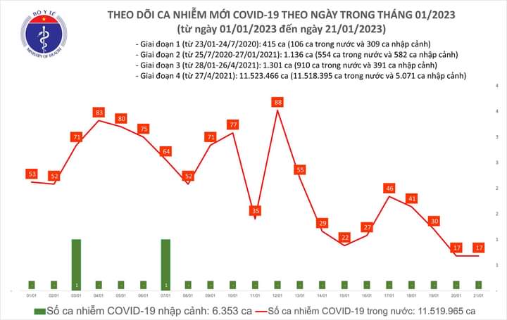 Số bệnh nhân COVID-19 duy trì ở 17 ca