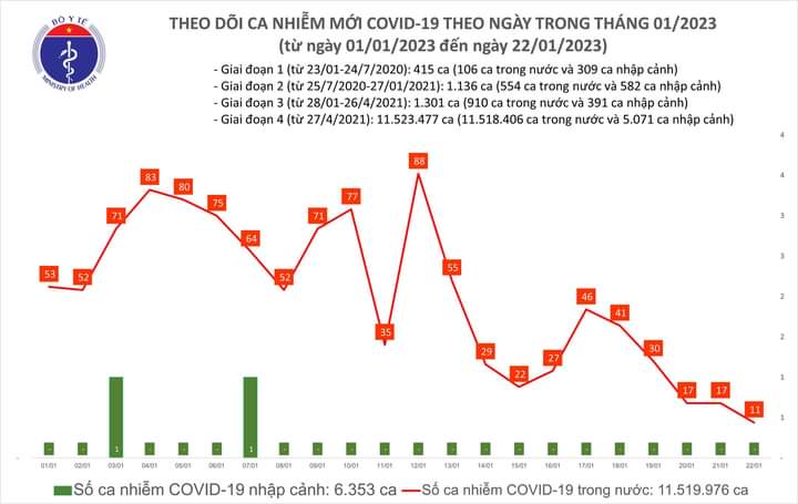 Bệnh nhân COVID-19 giảm mạnh trong ngày mùng 1 Tết nguyên đán