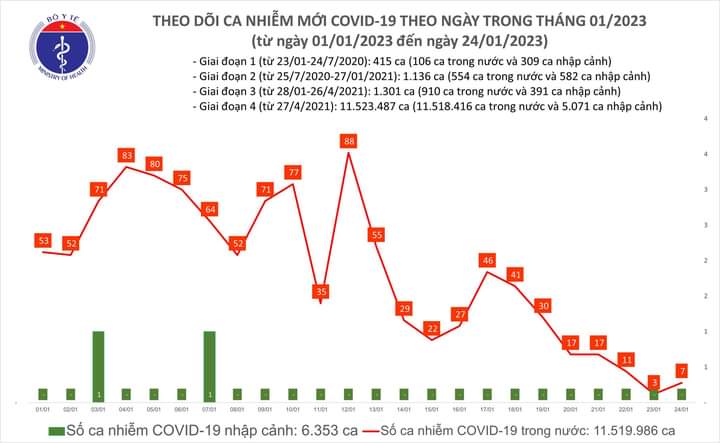 Số ca COVID-19 tiếp tục giữ pử mức thấp