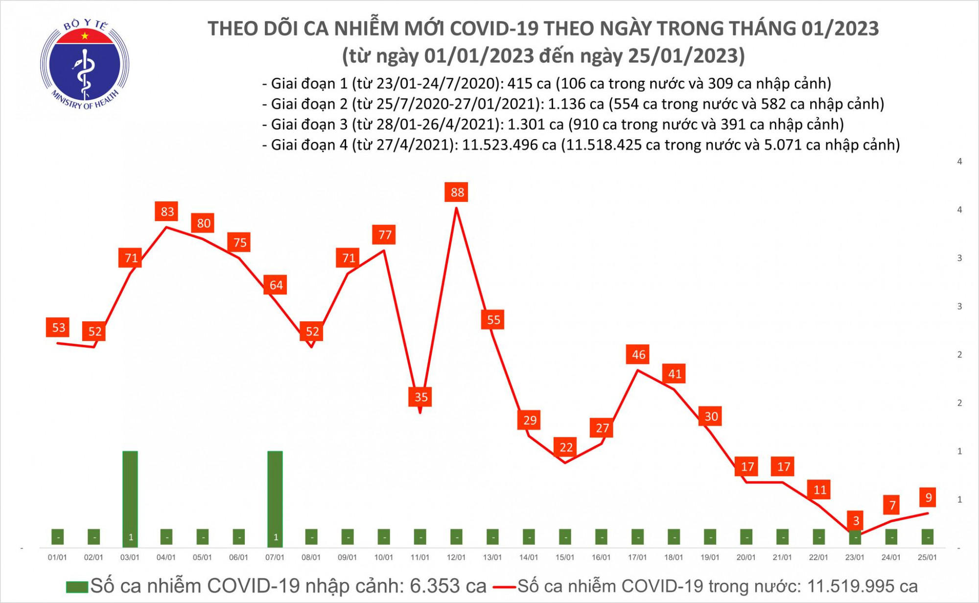 Số ca COVID-19 tăng nhẹ nhưng vẫn ở dưới mốc 10 ca