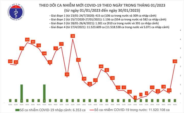 Bệnh nhân COVID-19 tăng vọt sau nhiều ngày 