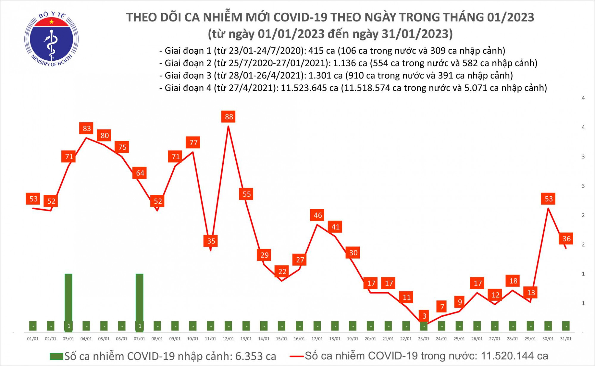 Số ca COVID-19 ngày 31/1 giảm so với ngày hôm qua