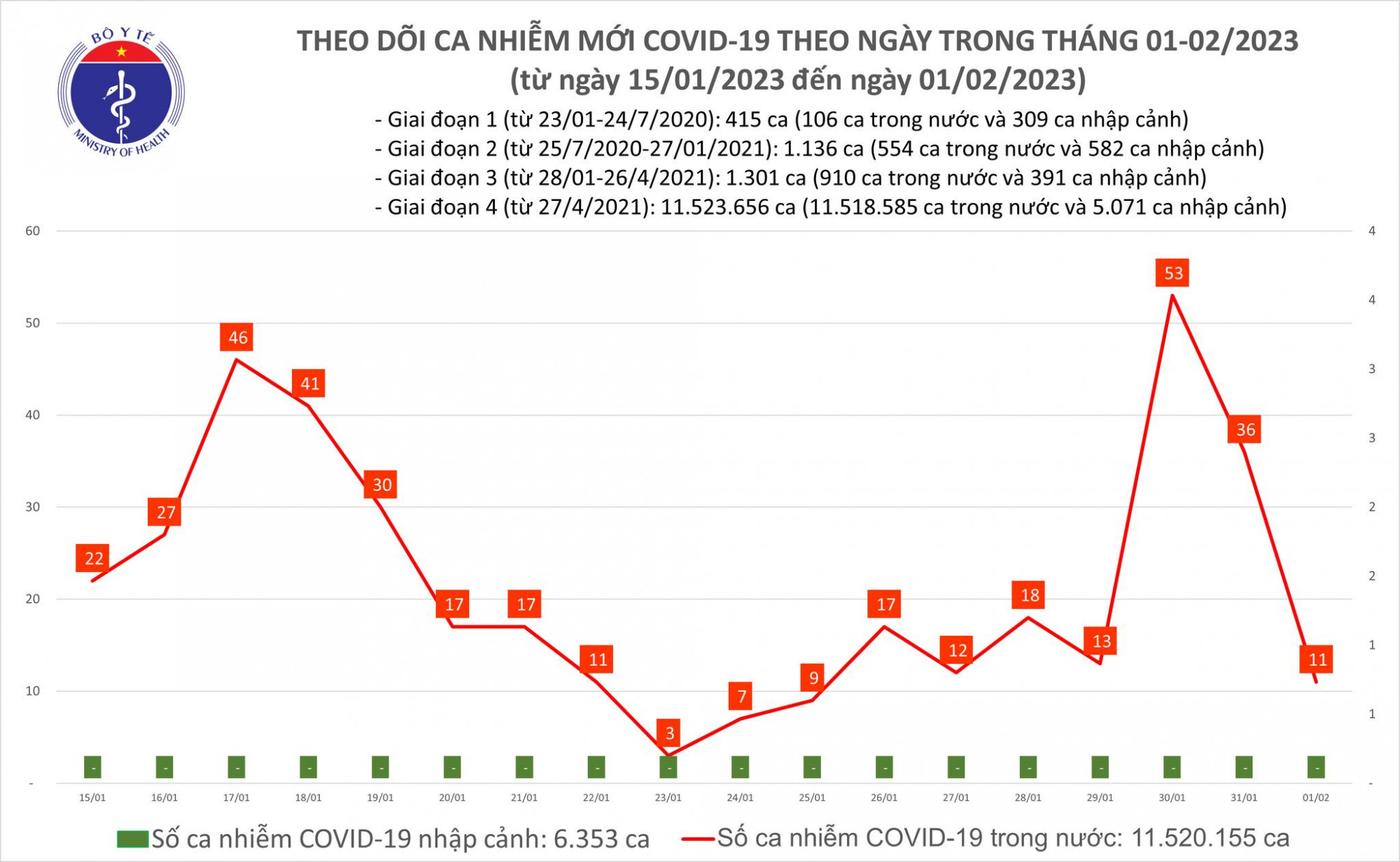 Số ca COVID-19 lại tiếp tục giảm về con số thấp