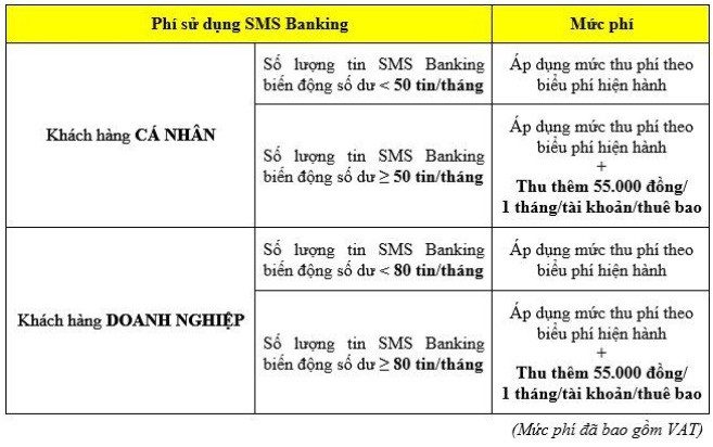 Kể từ 1/4 Eximbank sẽ thu thêm phí tin nhắn vượt. 