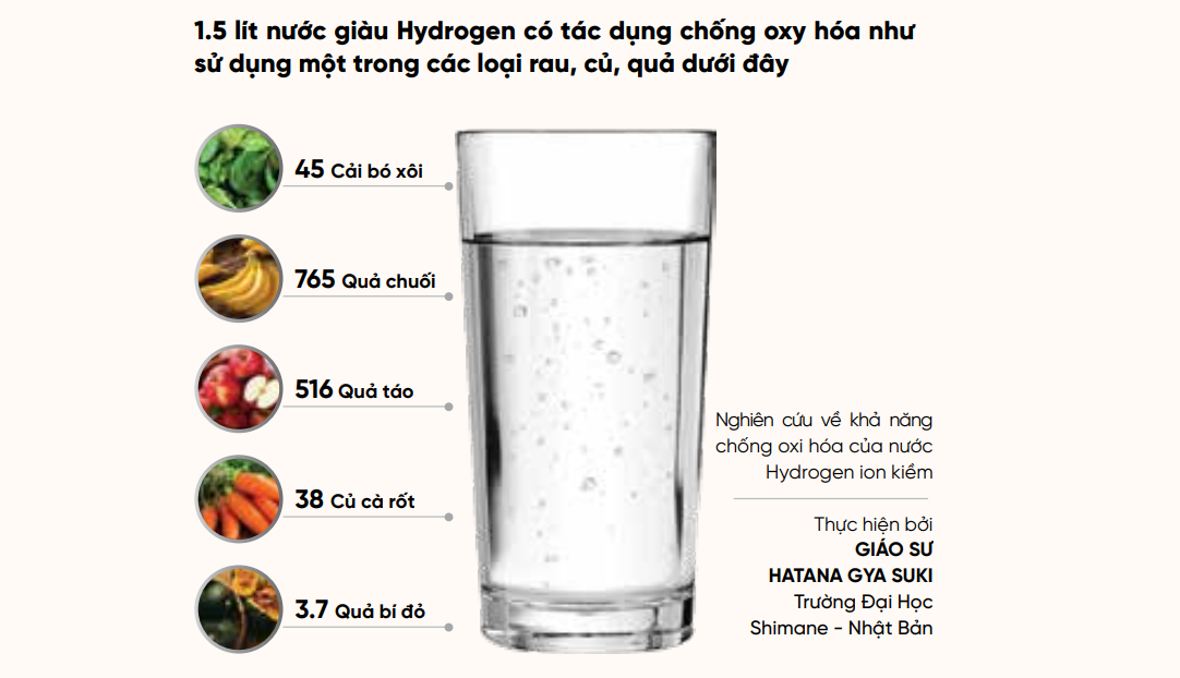 1,5l nước giàu Hydrogen khả năng chống oxy hóa ngang với tiêu thụ lượng lớn trái cây, rau củ