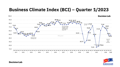 Chỉ số môi trường kinh doanh (BCI) quý I/2023 (Nguồn: EuroCham)