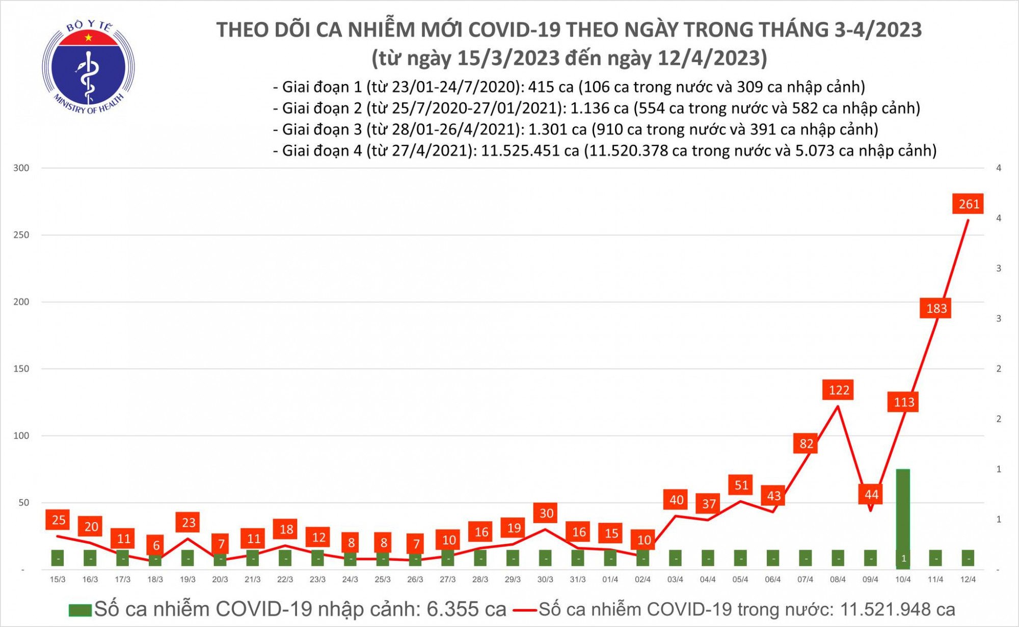 Số ca COVID-19 tăng vọt trong ba ngày gần đây