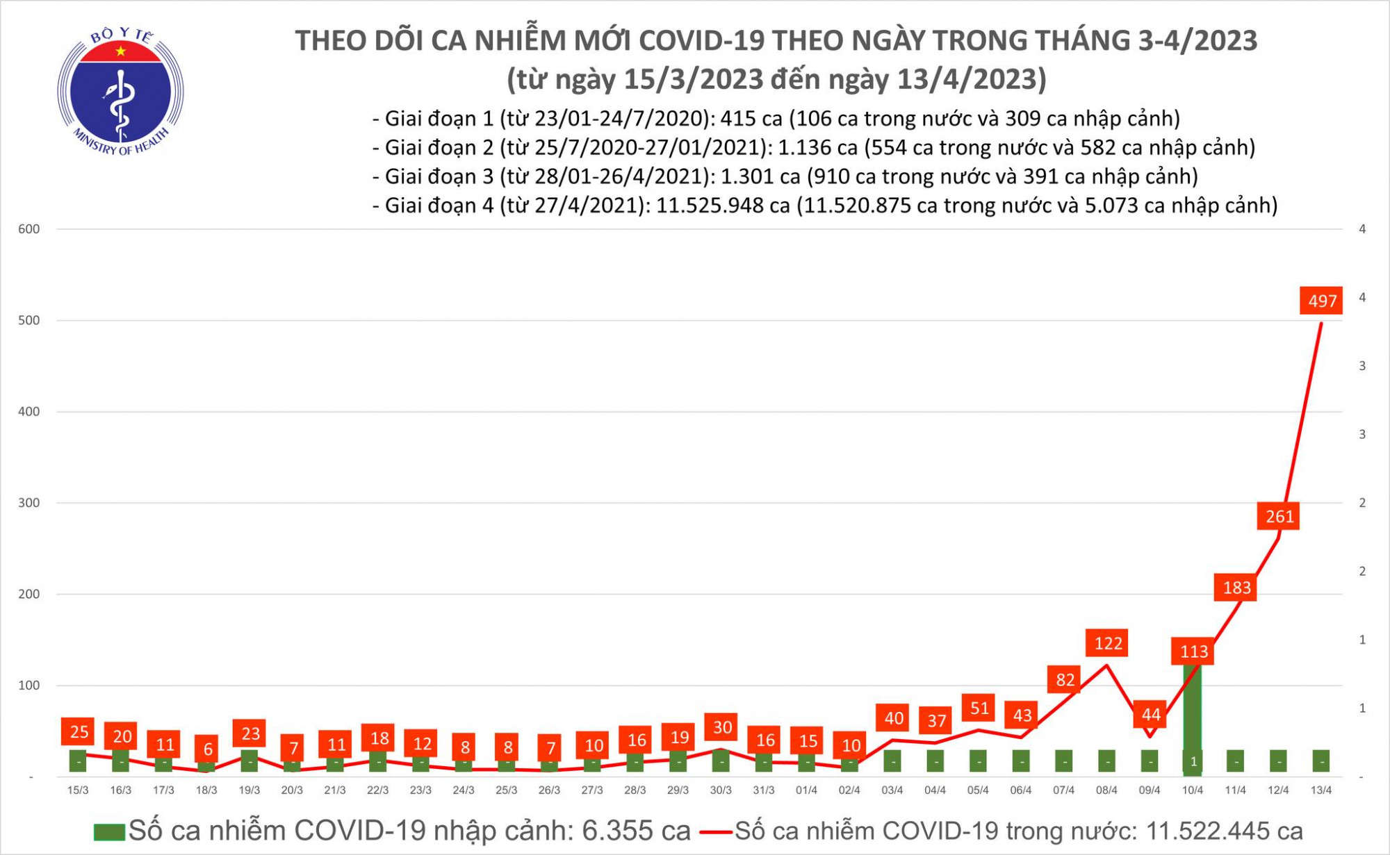 Số ca COVID-19 ngày 13/4 tăng vọt