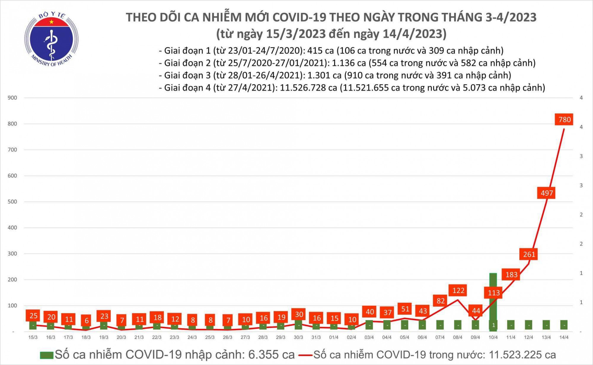 Bệnh nhân COVID-19 tiếp tục tăng mạnh