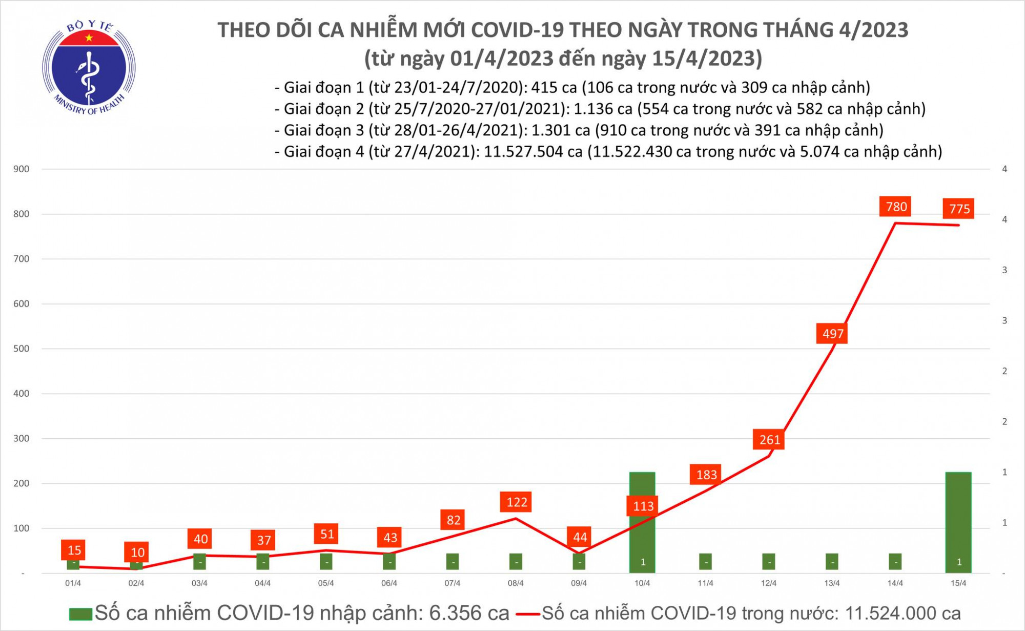 Số ca mắc COVID-19 tiếp tục ở mức cao