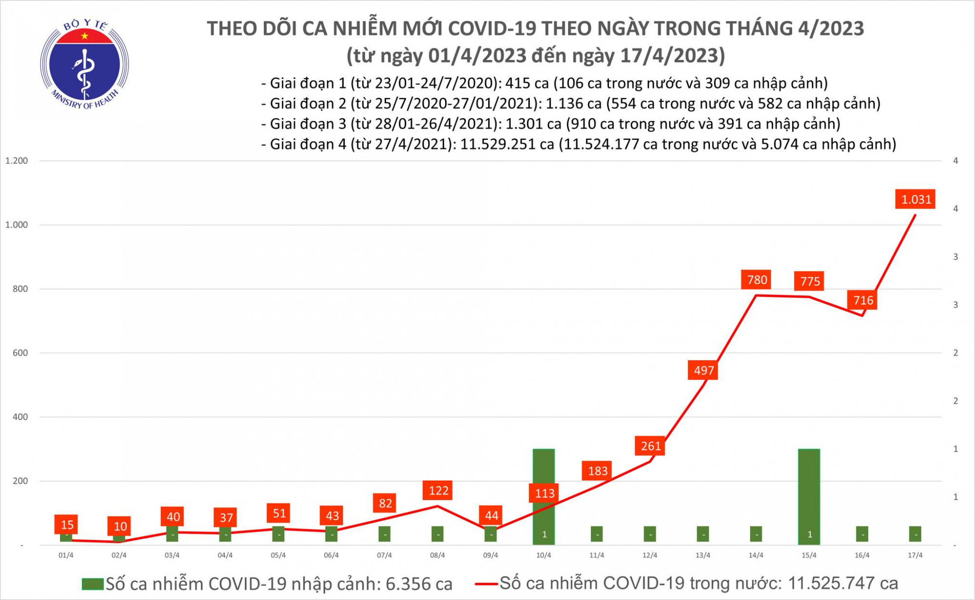 Số ca COVID-19 tăng vọt trên mốc 1.000 bệnh nhân