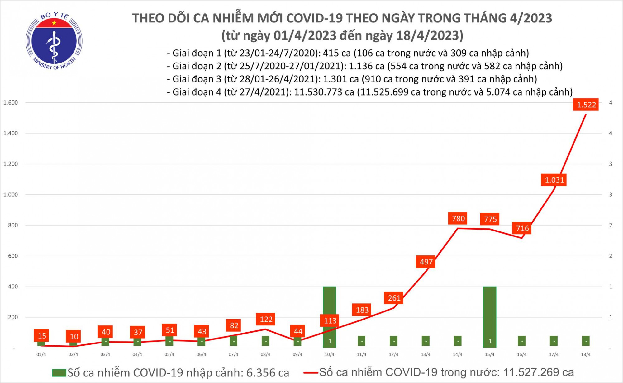 Số ca COVID-19 ngày 18/4 tiếp tục tăng mạnh, vượt mốc 1.500 ca