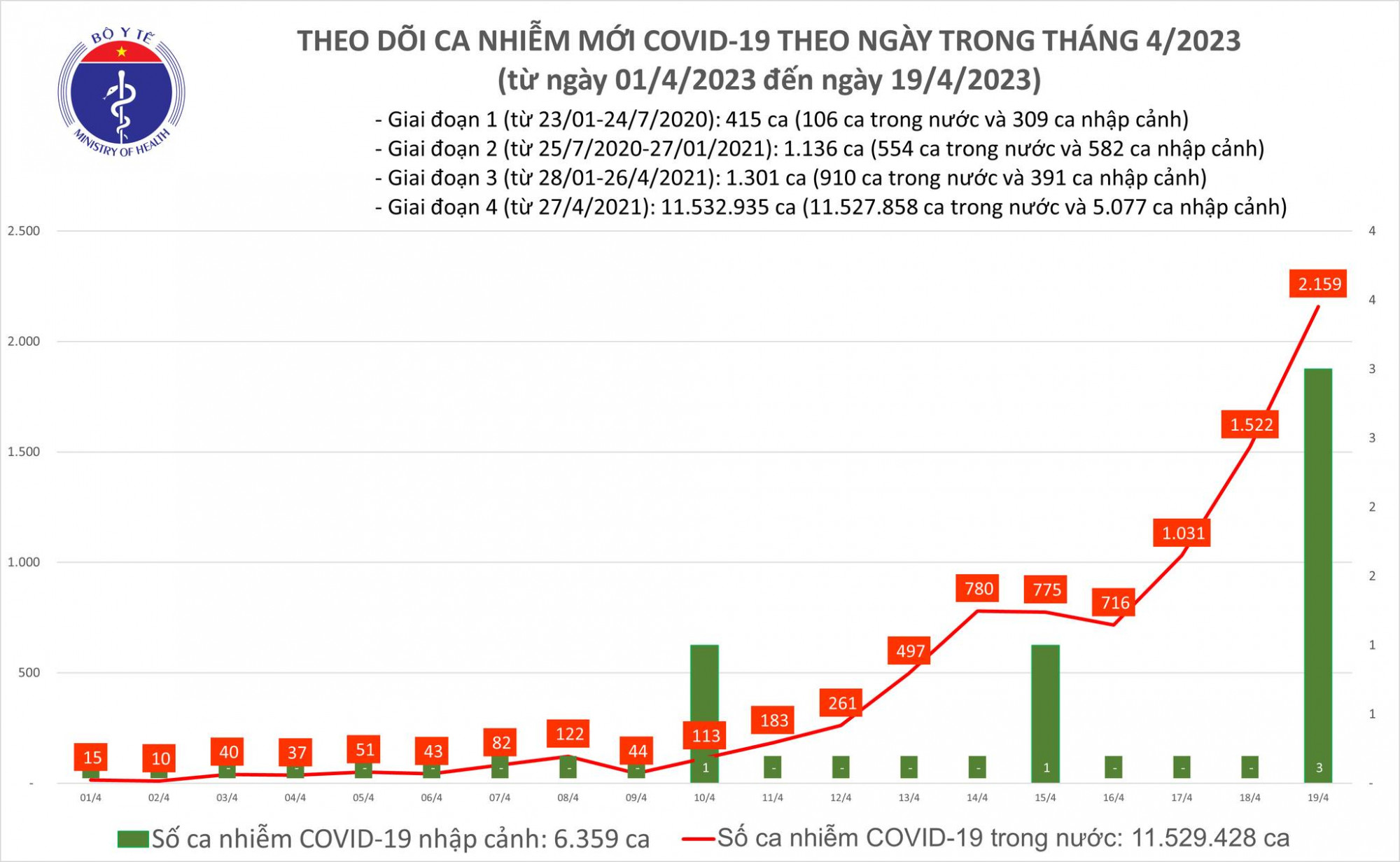 Số ca COVID-19 có ngày