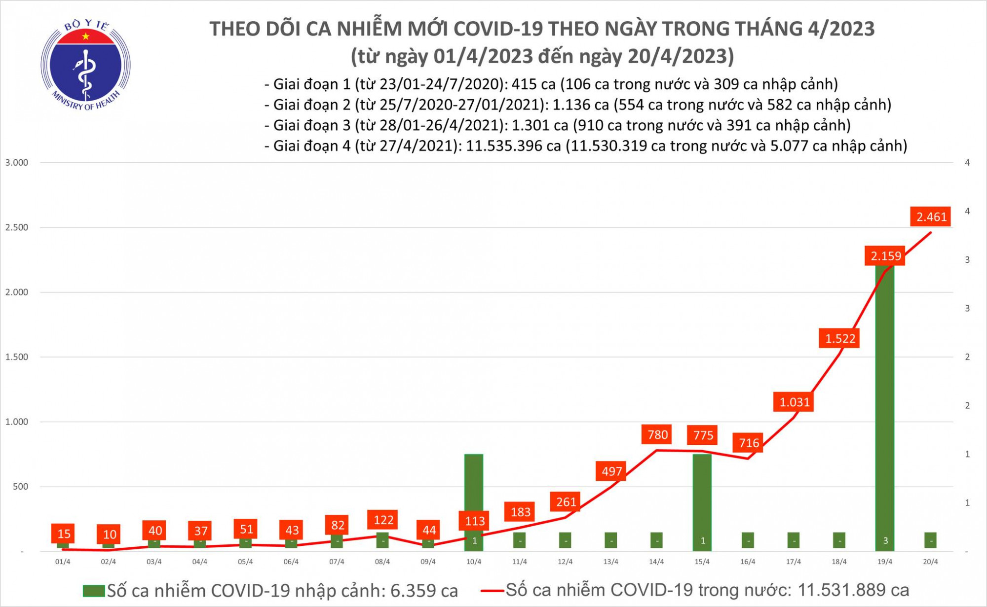 ngày thứ 4 liên tiếp, số ca COVID-19 liên tục tăng