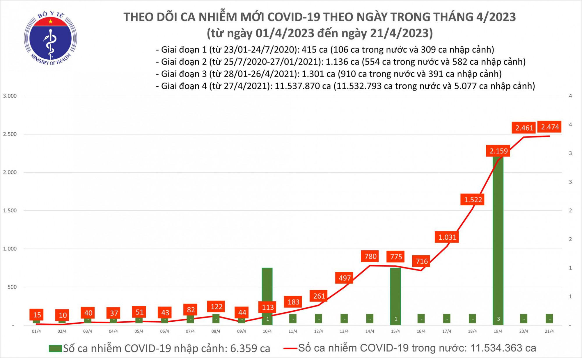 Số ca COVID-19 ngày 21/4 tiếp tục sát mốc 2.500 ca