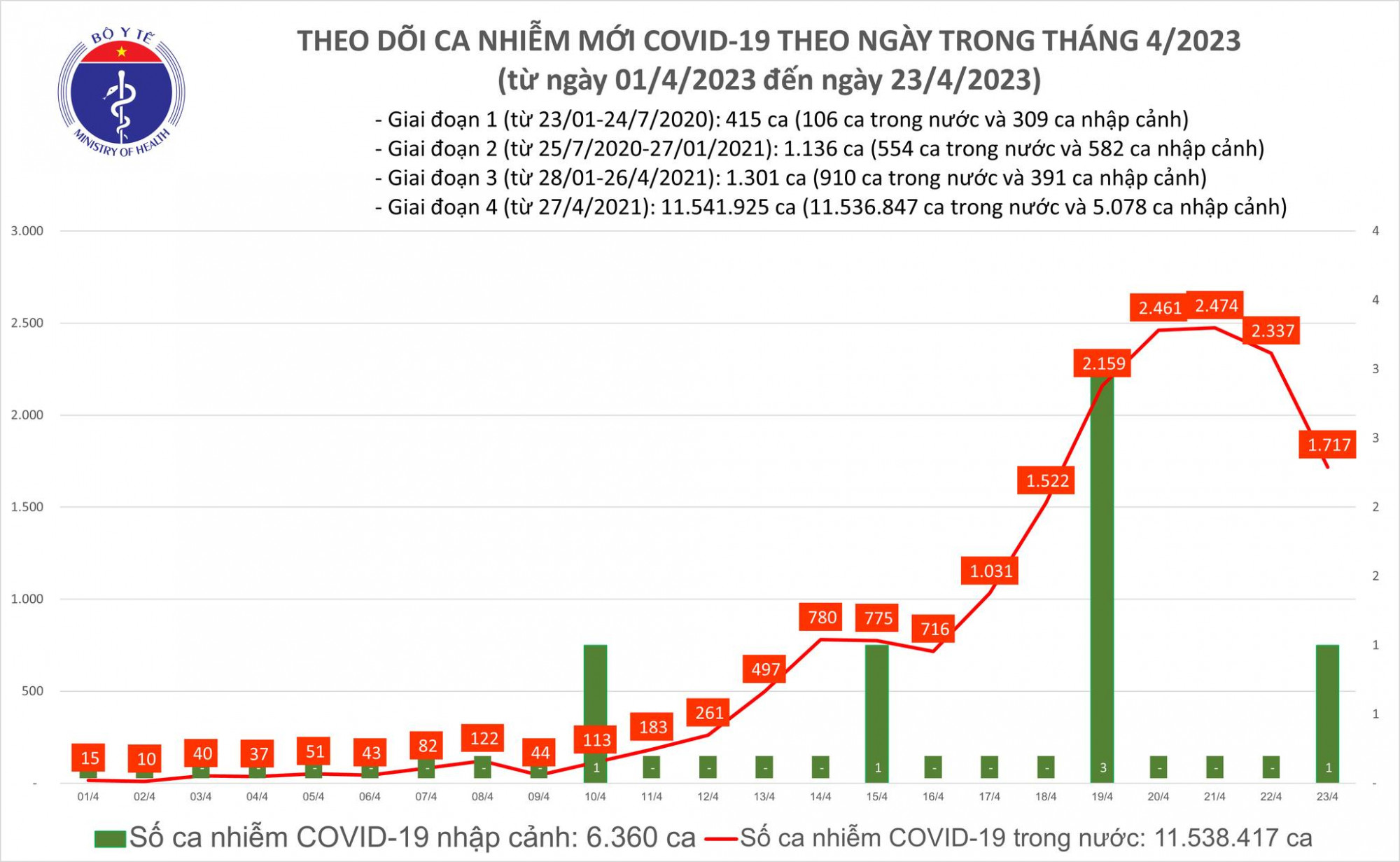 Số ca COVID-19 có ngày thứ hai giảm liên tiếp