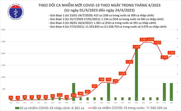 Số ca COVID-19 tăng