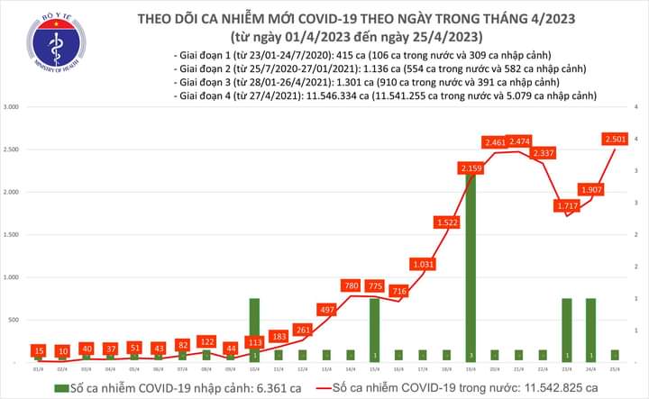 Số ca COVID-19 tăng