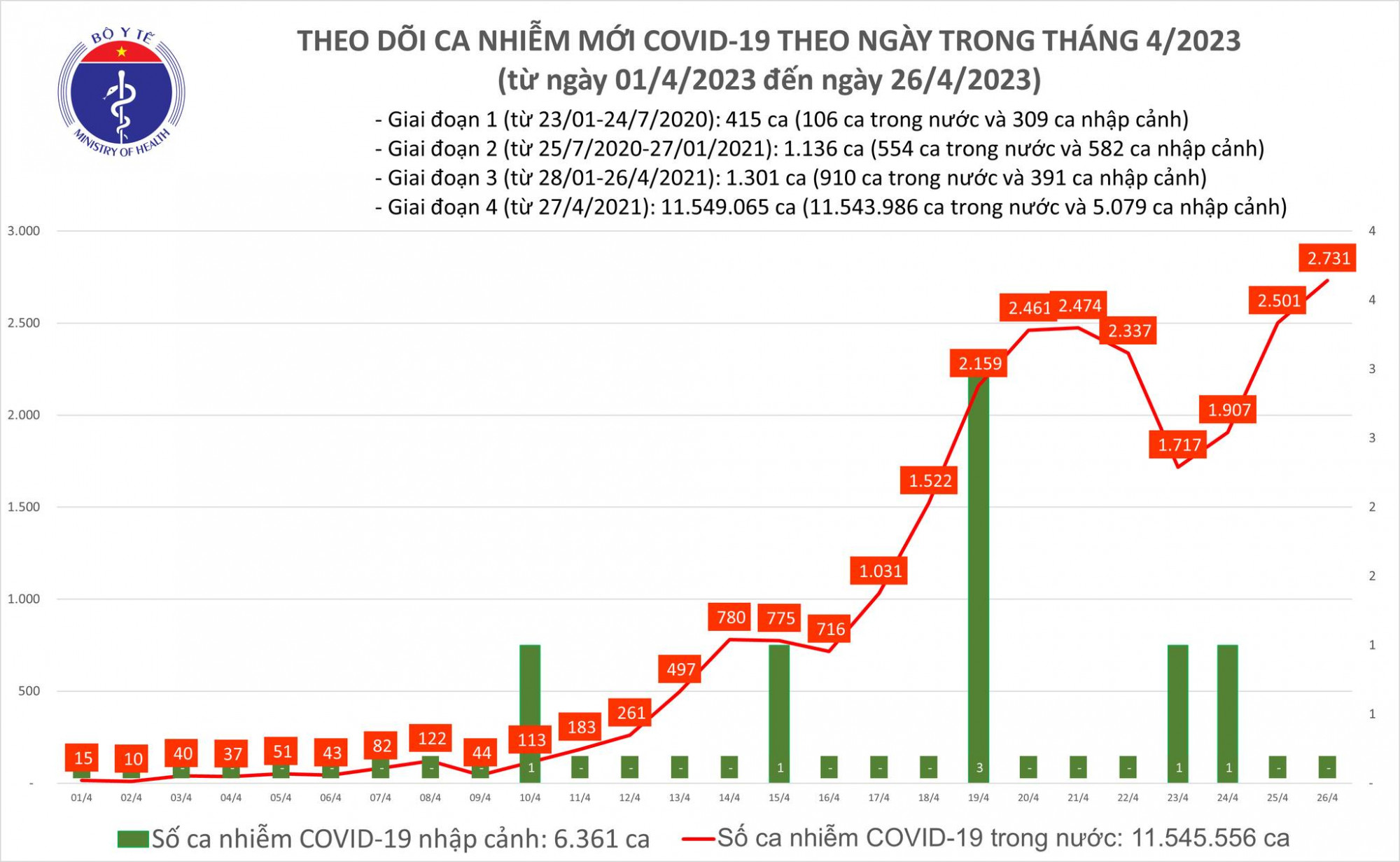 Số ca COVID-19 tiếp tục tăng lên hơn 2.700 ca