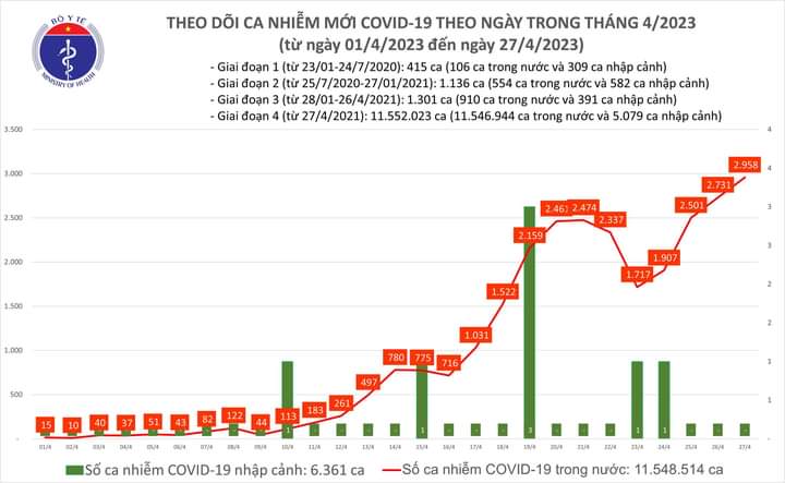 Bệnh nhân COVID-19 tăng gần chạm mốc 3.000 ca